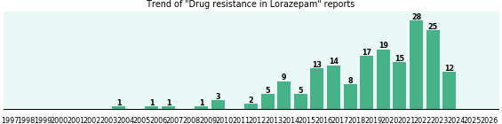 Could Lorazepam cause Drug resistance? Could Lorazepam cause Drug resistance?